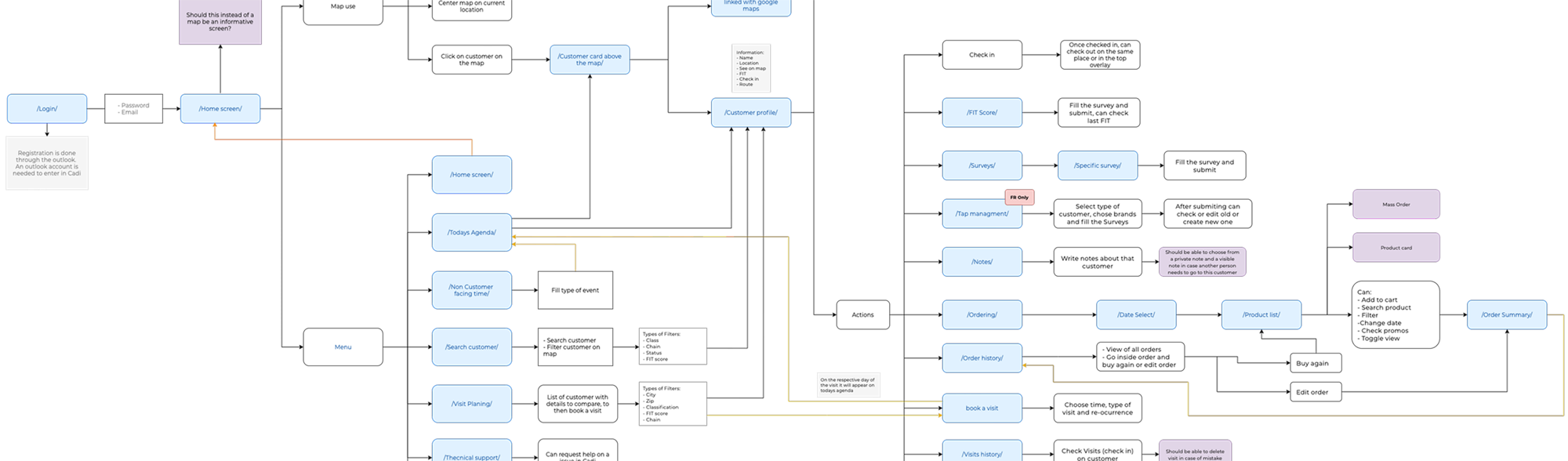 Cadi site map and architecture diagram
