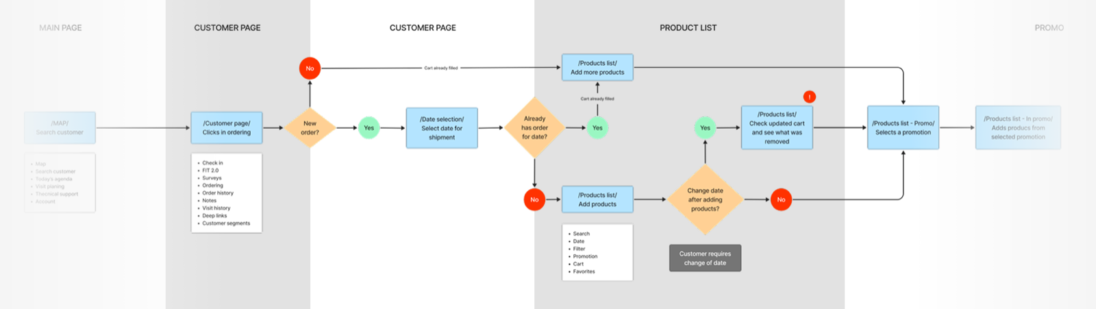 Cadi user-journey timeline across map, agenda, and ordering