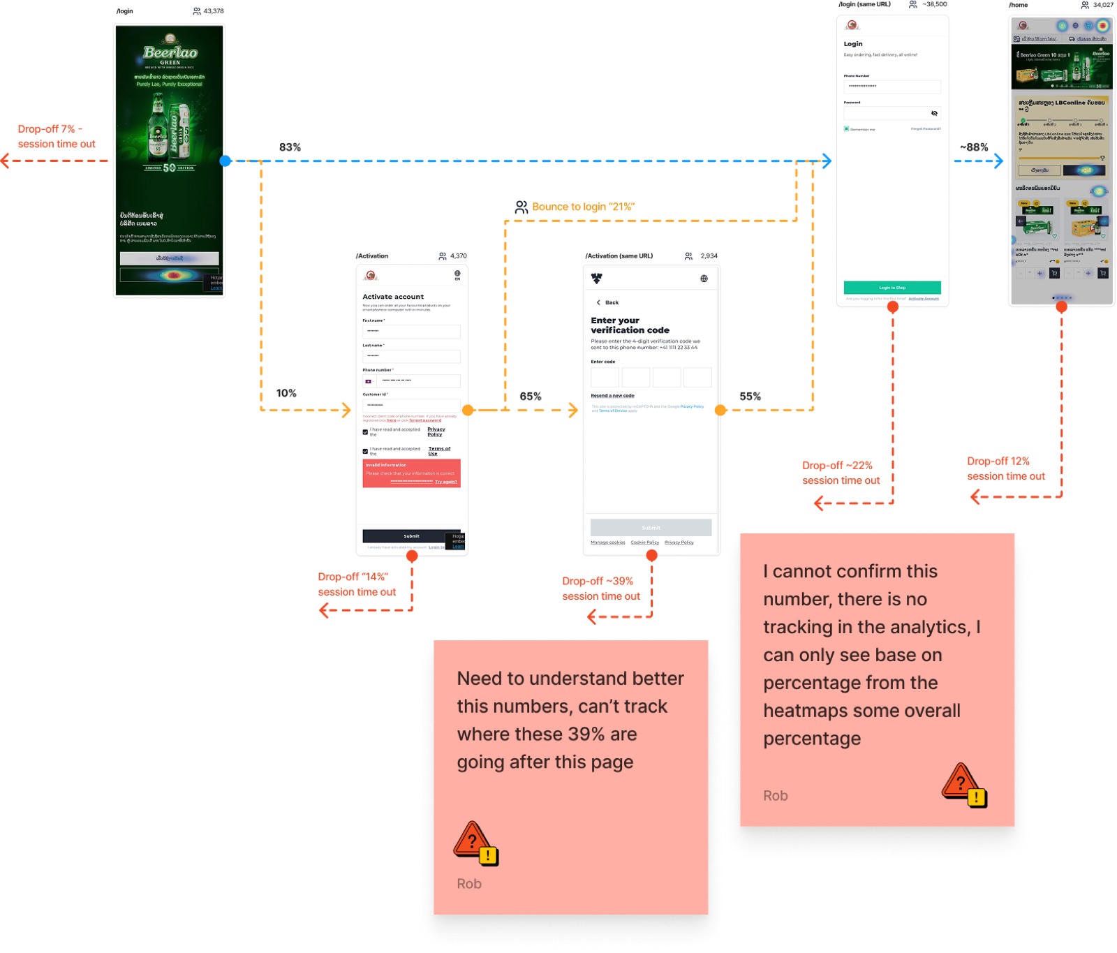 Login and activation drop-off flow with measured percentages at each step