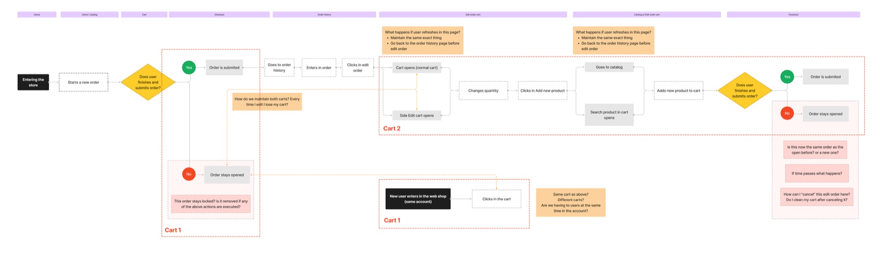 End-to-end order flow diagram covering new orders, edits, and re-orders