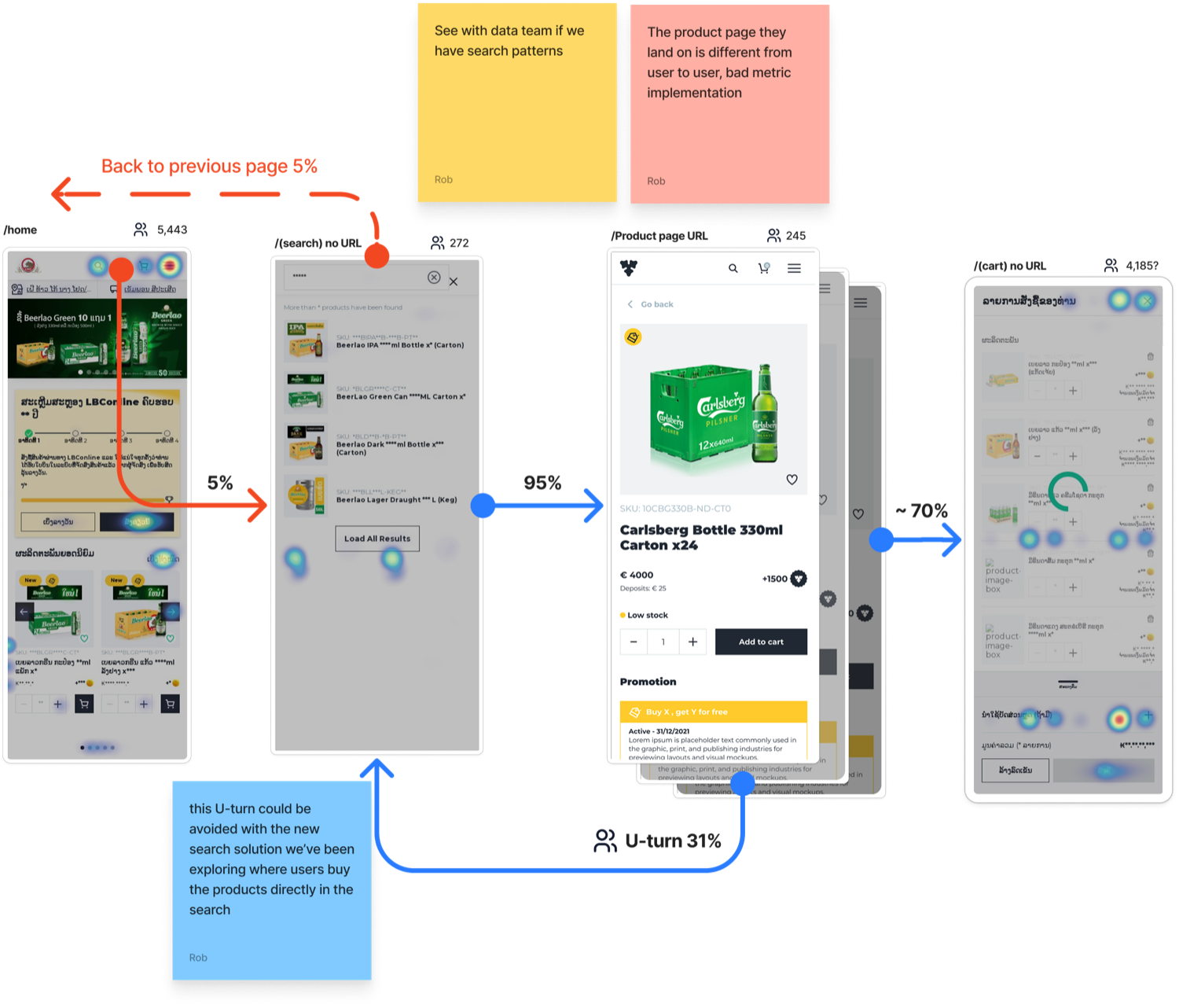 Search U-turn flow showing where users bounced between catalog and product