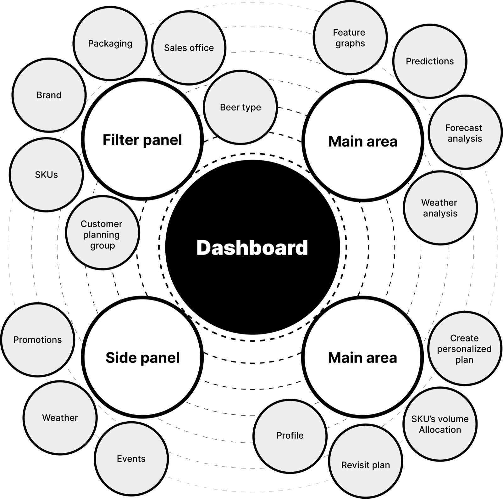 Forecast Demand information architecture map