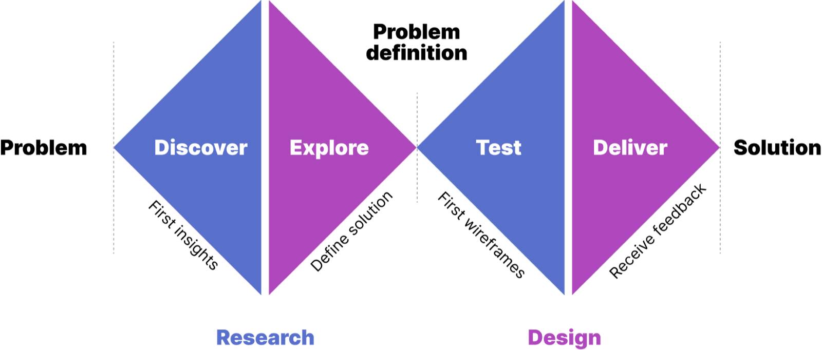 The Forecast Demand design process