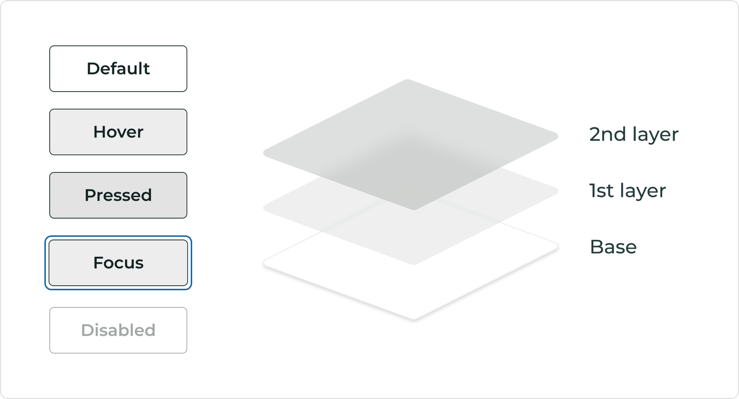 Interaction states default, hover, pressed, focus, disabled, built from transparent layers