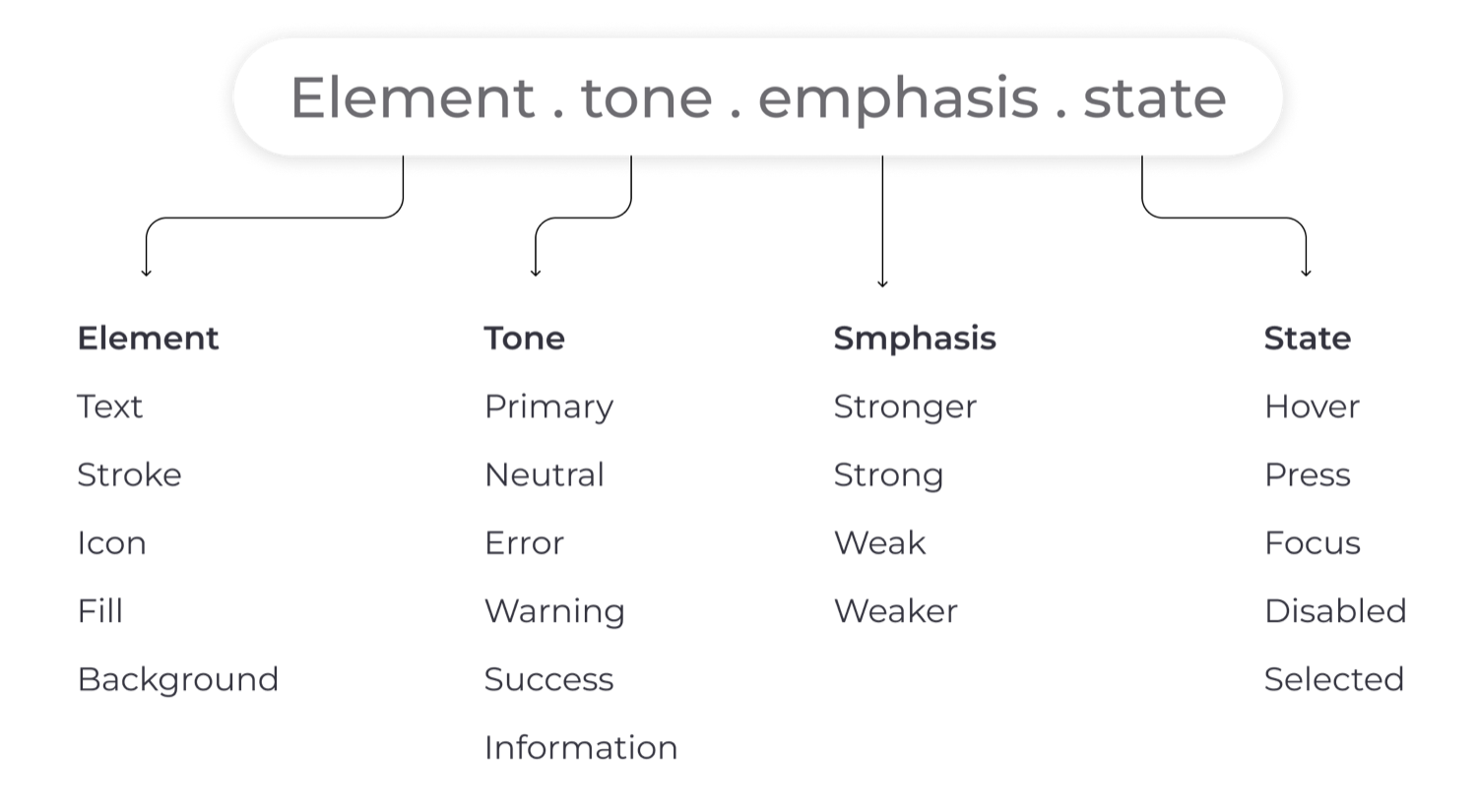 Semantic token model: element, tone, emphasis, and state